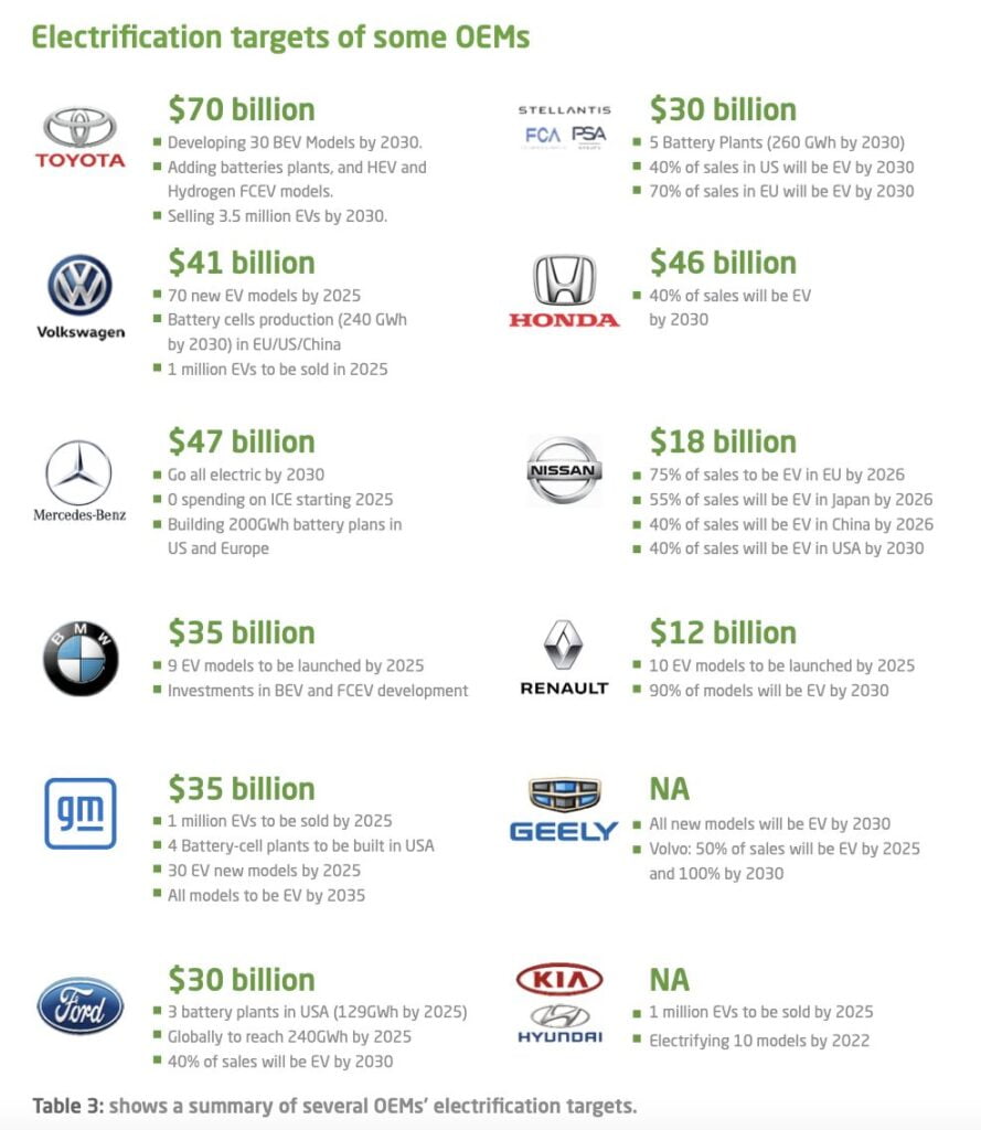 Global Electrification Long Term Targets by OEMs https://electriccarfinder.com/ev-manufacturers-and-their-global-electrification-goals/