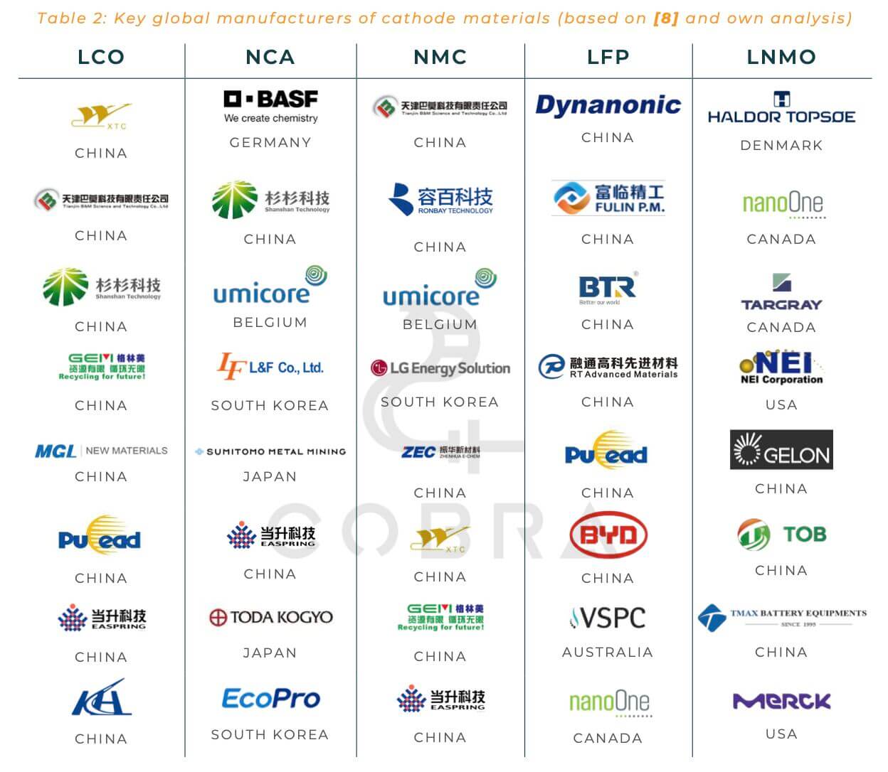 Global largest manufacturer of cathode materials