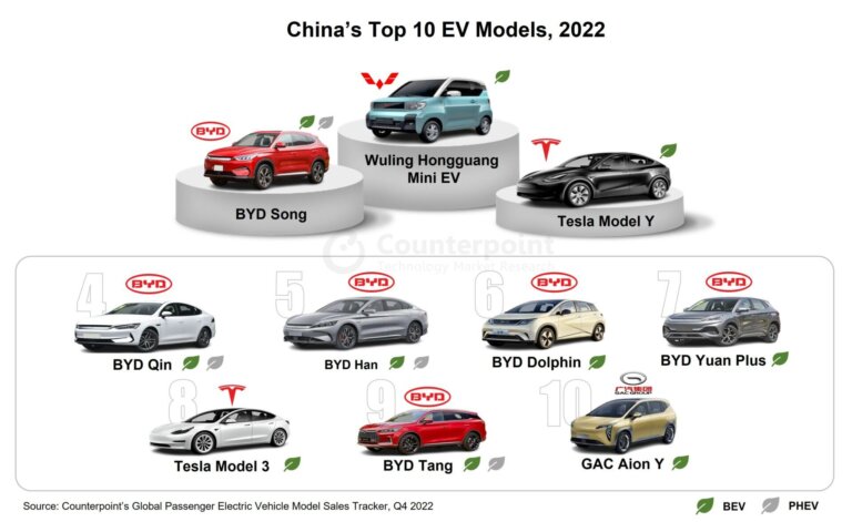 BYD Surges in China’s Competitive EV Market, Outpacing Tesla