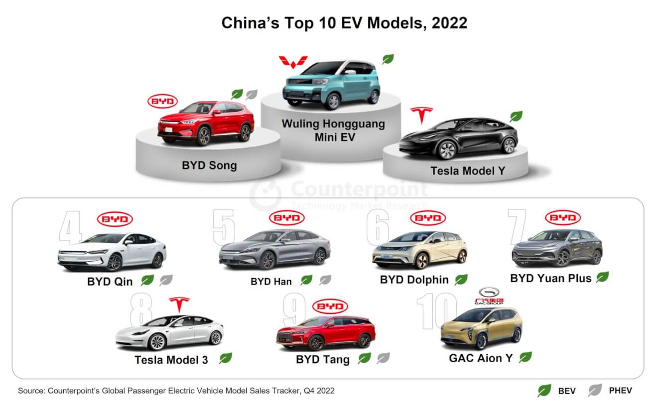 Top 10 Electric Cars in China https://electriccarfinder.com/top-10-china-electric-car-models/